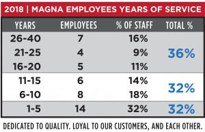 Magna Machine and Tool Employee Experience Chart